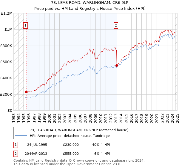 73, LEAS ROAD, WARLINGHAM, CR6 9LP: Price paid vs HM Land Registry's House Price Index