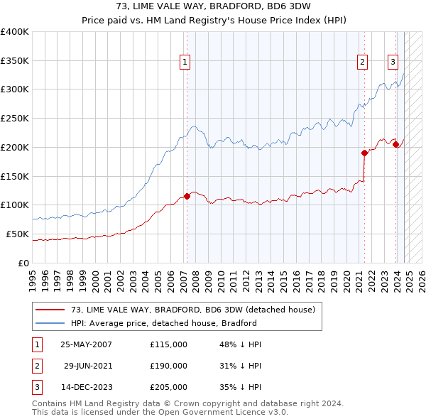 73, LIME VALE WAY, BRADFORD, BD6 3DW: Price paid vs HM Land Registry's House Price Index