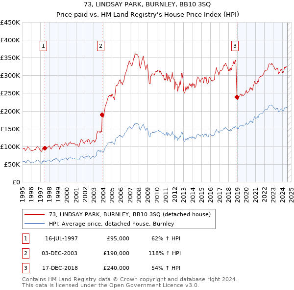 73, LINDSAY PARK, BURNLEY, BB10 3SQ: Price paid vs HM Land Registry's House Price Index