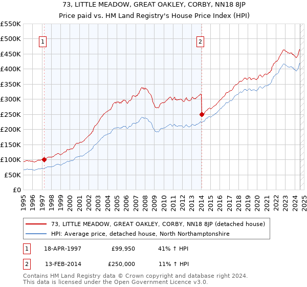 73, LITTLE MEADOW, GREAT OAKLEY, CORBY, NN18 8JP: Price paid vs HM Land Registry's House Price Index