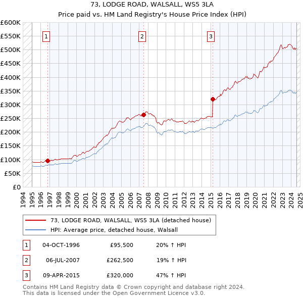 73, LODGE ROAD, WALSALL, WS5 3LA: Price paid vs HM Land Registry's House Price Index