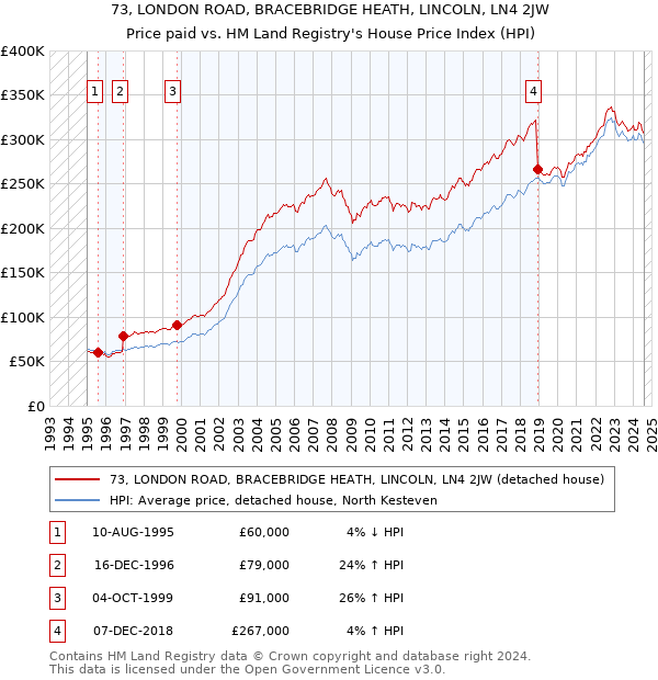 73, LONDON ROAD, BRACEBRIDGE HEATH, LINCOLN, LN4 2JW: Price paid vs HM Land Registry's House Price Index