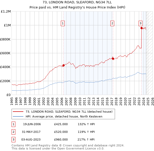 73, LONDON ROAD, SLEAFORD, NG34 7LL: Price paid vs HM Land Registry's House Price Index