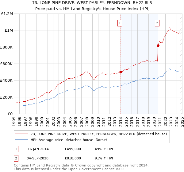 73, LONE PINE DRIVE, WEST PARLEY, FERNDOWN, BH22 8LR: Price paid vs HM Land Registry's House Price Index