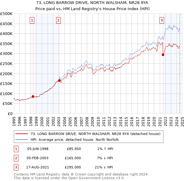 73, LONG BARROW DRIVE, NORTH WALSHAM, NR28 9YA: Price paid vs HM Land Registry's House Price Index