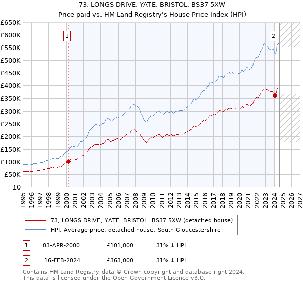 73, LONGS DRIVE, YATE, BRISTOL, BS37 5XW: Price paid vs HM Land Registry's House Price Index