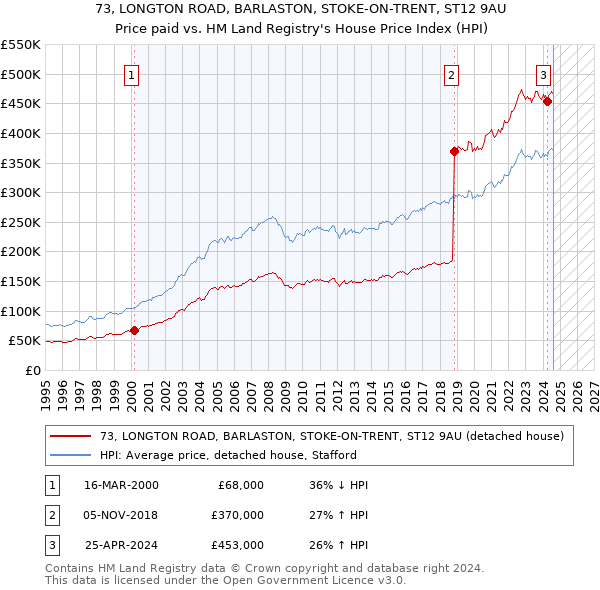 73, LONGTON ROAD, BARLASTON, STOKE-ON-TRENT, ST12 9AU: Price paid vs HM Land Registry's House Price Index