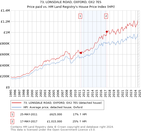 73, LONSDALE ROAD, OXFORD, OX2 7ES: Price paid vs HM Land Registry's House Price Index