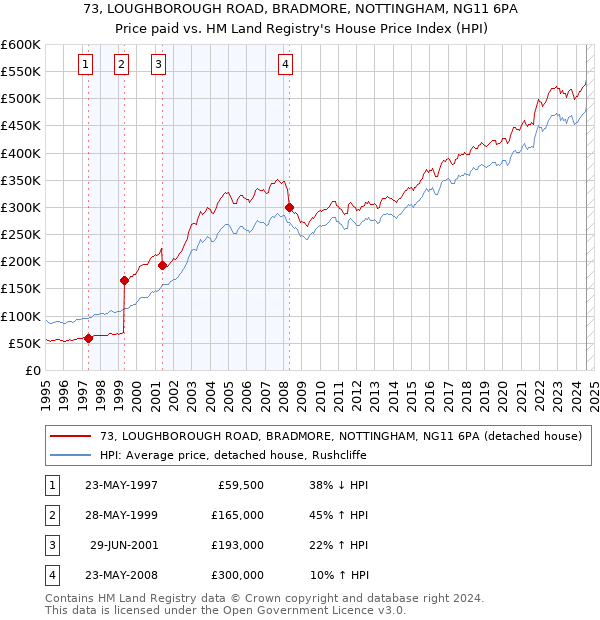 73, LOUGHBOROUGH ROAD, BRADMORE, NOTTINGHAM, NG11 6PA: Price paid vs HM Land Registry's House Price Index