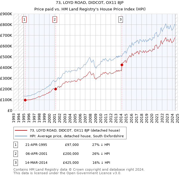 73, LOYD ROAD, DIDCOT, OX11 8JP: Price paid vs HM Land Registry's House Price Index