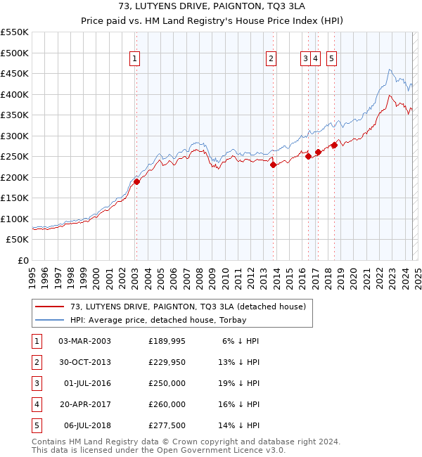 73, LUTYENS DRIVE, PAIGNTON, TQ3 3LA: Price paid vs HM Land Registry's House Price Index