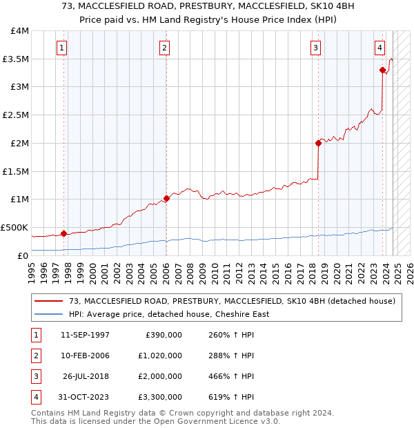 73, MACCLESFIELD ROAD, PRESTBURY, MACCLESFIELD, SK10 4BH: Price paid vs HM Land Registry's House Price Index