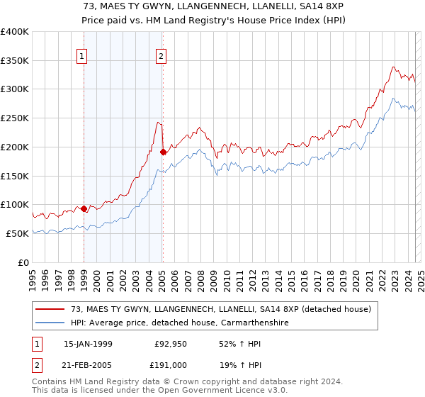 73, MAES TY GWYN, LLANGENNECH, LLANELLI, SA14 8XP: Price paid vs HM Land Registry's House Price Index