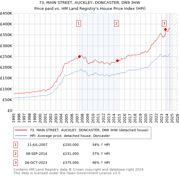 73, MAIN STREET, AUCKLEY, DONCASTER, DN9 3HW: Price paid vs HM Land Registry's House Price Index