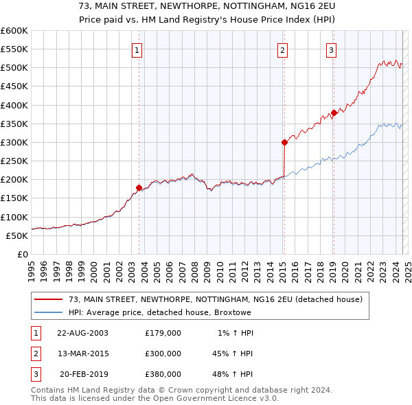 73, MAIN STREET, NEWTHORPE, NOTTINGHAM, NG16 2EU: Price paid vs HM Land Registry's House Price Index