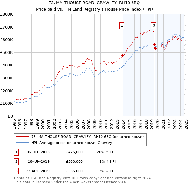 73, MALTHOUSE ROAD, CRAWLEY, RH10 6BQ: Price paid vs HM Land Registry's House Price Index