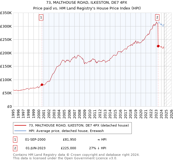 73, MALTHOUSE ROAD, ILKESTON, DE7 4PX: Price paid vs HM Land Registry's House Price Index