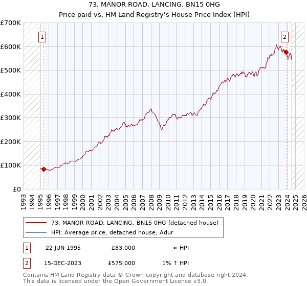 73, MANOR ROAD, LANCING, BN15 0HG: Price paid vs HM Land Registry's House Price Index