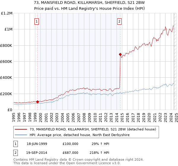 73, MANSFIELD ROAD, KILLAMARSH, SHEFFIELD, S21 2BW: Price paid vs HM Land Registry's House Price Index