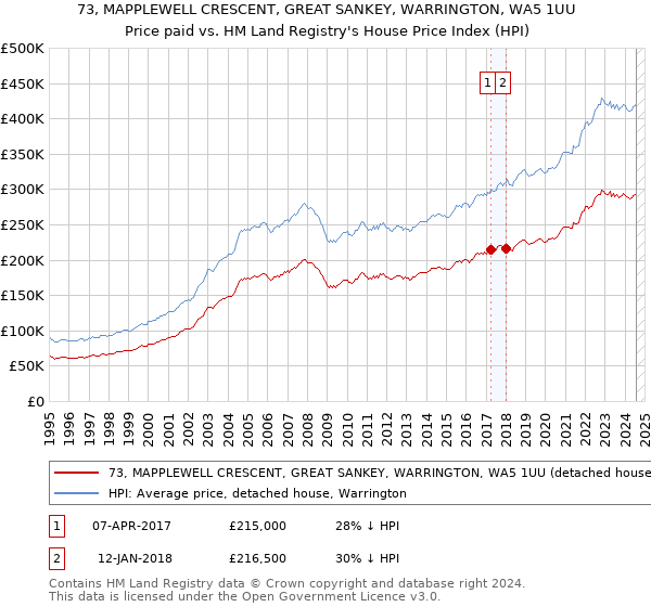 73, MAPPLEWELL CRESCENT, GREAT SANKEY, WARRINGTON, WA5 1UU: Price paid vs HM Land Registry's House Price Index