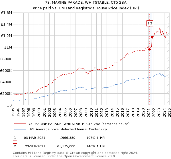 73, MARINE PARADE, WHITSTABLE, CT5 2BA: Price paid vs HM Land Registry's House Price Index