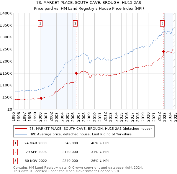 73, MARKET PLACE, SOUTH CAVE, BROUGH, HU15 2AS: Price paid vs HM Land Registry's House Price Index