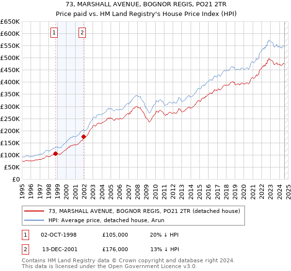 73, MARSHALL AVENUE, BOGNOR REGIS, PO21 2TR: Price paid vs HM Land Registry's House Price Index