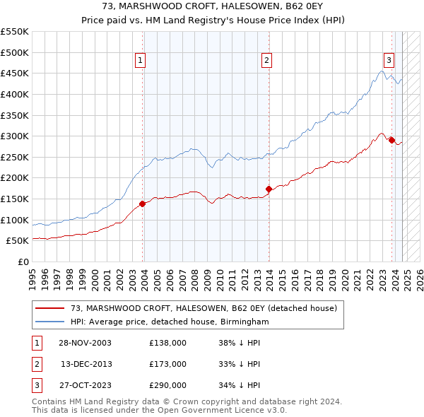 73, MARSHWOOD CROFT, HALESOWEN, B62 0EY: Price paid vs HM Land Registry's House Price Index