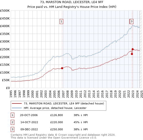 73, MARSTON ROAD, LEICESTER, LE4 9FF: Price paid vs HM Land Registry's House Price Index