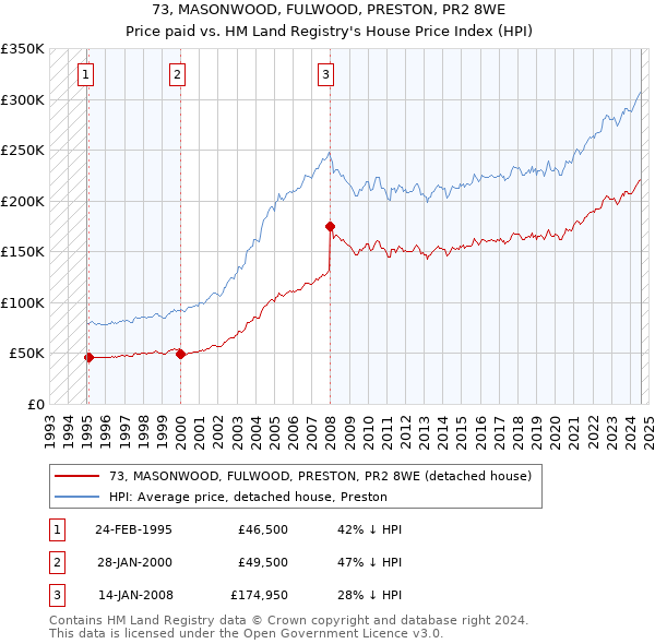 73, MASONWOOD, FULWOOD, PRESTON, PR2 8WE: Price paid vs HM Land Registry's House Price Index