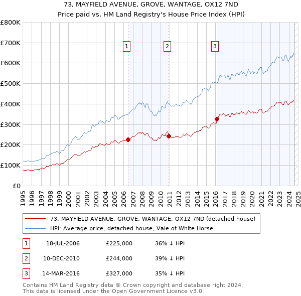 73, MAYFIELD AVENUE, GROVE, WANTAGE, OX12 7ND: Price paid vs HM Land Registry's House Price Index