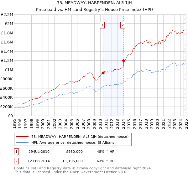 73, MEADWAY, HARPENDEN, AL5 1JH: Price paid vs HM Land Registry's House Price Index