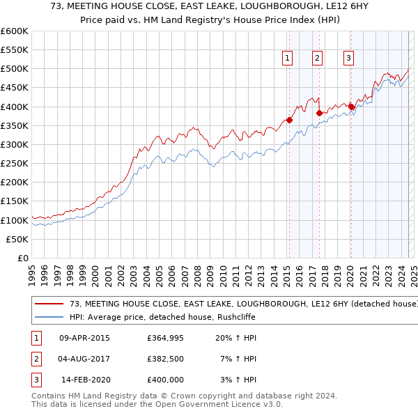 73, MEETING HOUSE CLOSE, EAST LEAKE, LOUGHBOROUGH, LE12 6HY: Price paid vs HM Land Registry's House Price Index