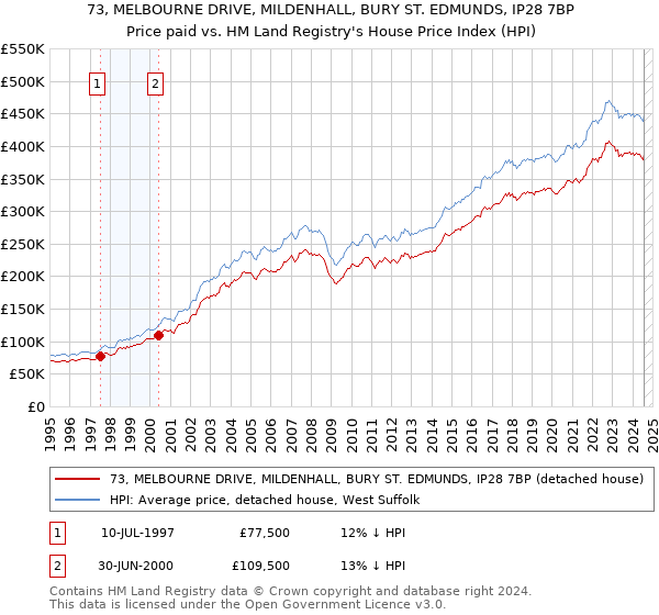 73, MELBOURNE DRIVE, MILDENHALL, BURY ST. EDMUNDS, IP28 7BP: Price paid vs HM Land Registry's House Price Index