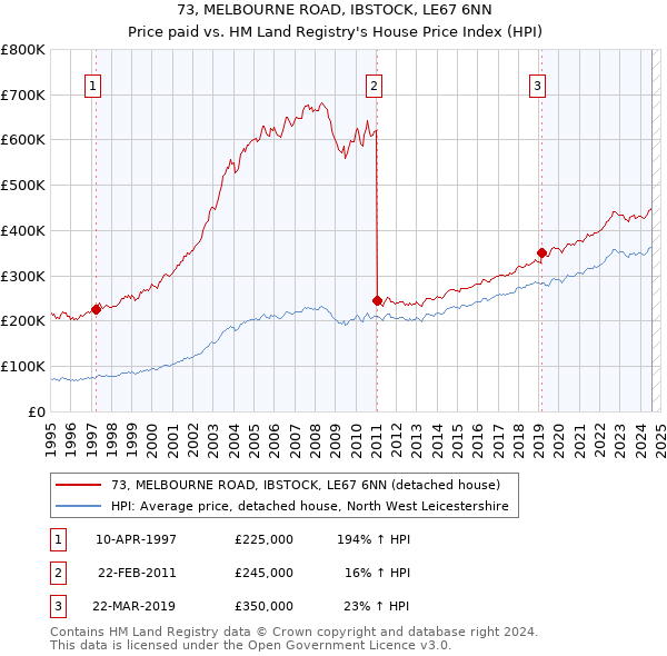 73, MELBOURNE ROAD, IBSTOCK, LE67 6NN: Price paid vs HM Land Registry's House Price Index