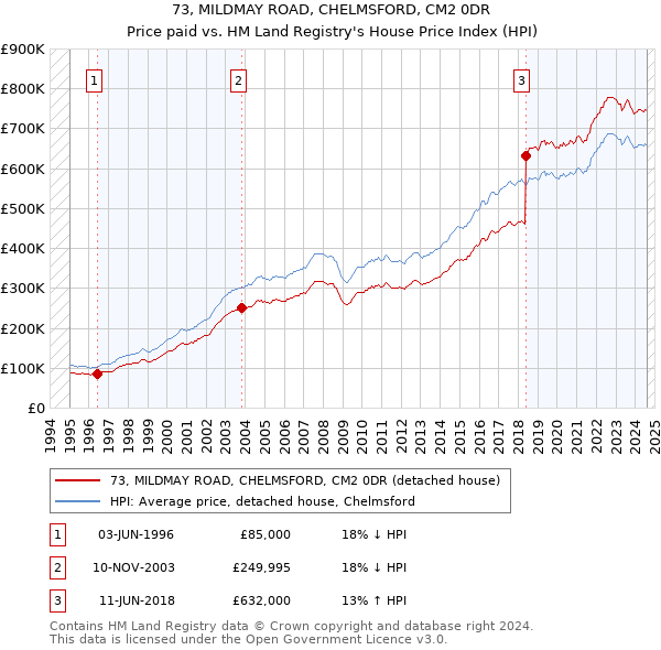 73, MILDMAY ROAD, CHELMSFORD, CM2 0DR: Price paid vs HM Land Registry's House Price Index