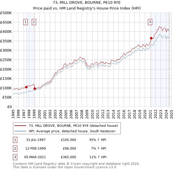 73, MILL DROVE, BOURNE, PE10 9YE: Price paid vs HM Land Registry's House Price Index