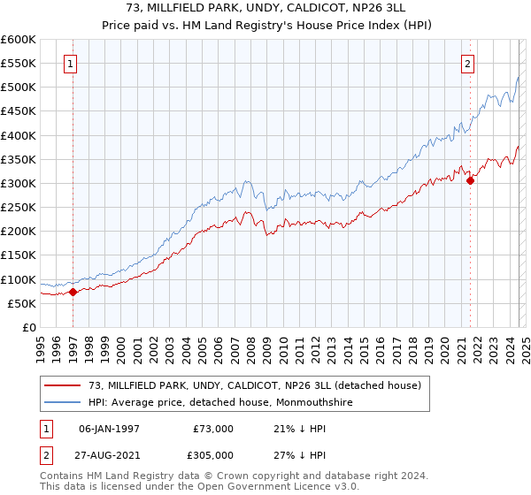 73, MILLFIELD PARK, UNDY, CALDICOT, NP26 3LL: Price paid vs HM Land Registry's House Price Index