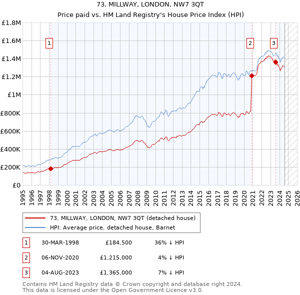 73, MILLWAY, LONDON, NW7 3QT: Price paid vs HM Land Registry's House Price Index