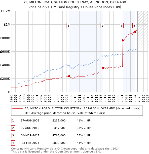 73, MILTON ROAD, SUTTON COURTENAY, ABINGDON, OX14 4BX: Price paid vs HM Land Registry's House Price Index