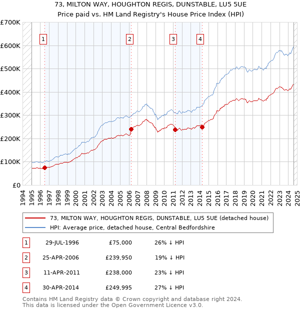 73, MILTON WAY, HOUGHTON REGIS, DUNSTABLE, LU5 5UE: Price paid vs HM Land Registry's House Price Index