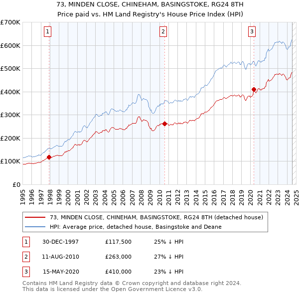 73, MINDEN CLOSE, CHINEHAM, BASINGSTOKE, RG24 8TH: Price paid vs HM Land Registry's House Price Index