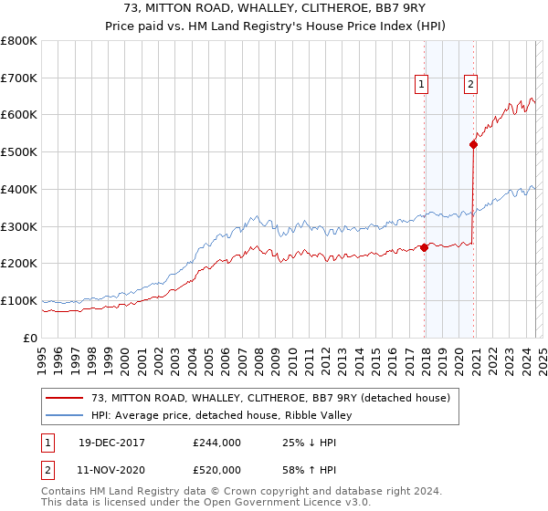 73, MITTON ROAD, WHALLEY, CLITHEROE, BB7 9RY: Price paid vs HM Land Registry's House Price Index