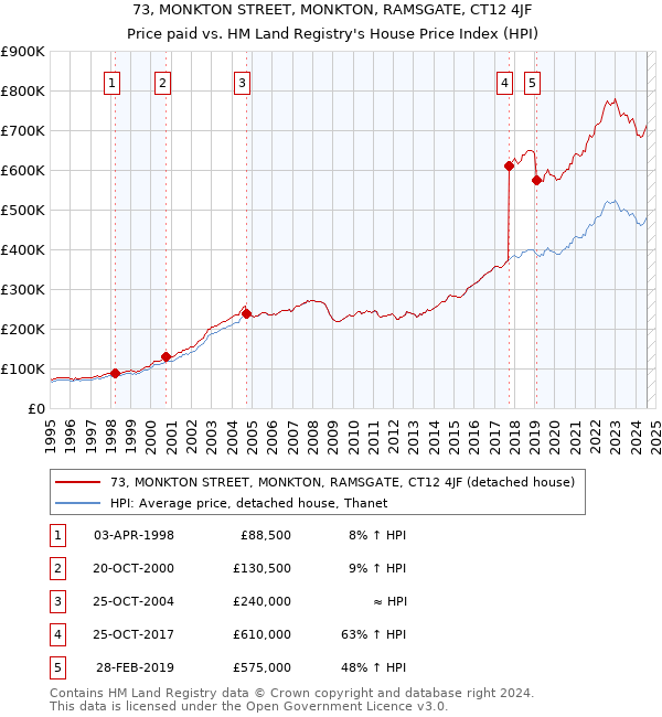 73, MONKTON STREET, MONKTON, RAMSGATE, CT12 4JF: Price paid vs HM Land Registry's House Price Index