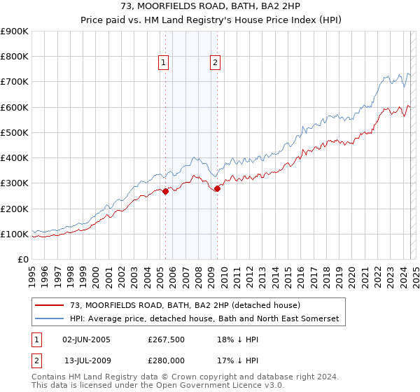 73, MOORFIELDS ROAD, BATH, BA2 2HP: Price paid vs HM Land Registry's House Price Index