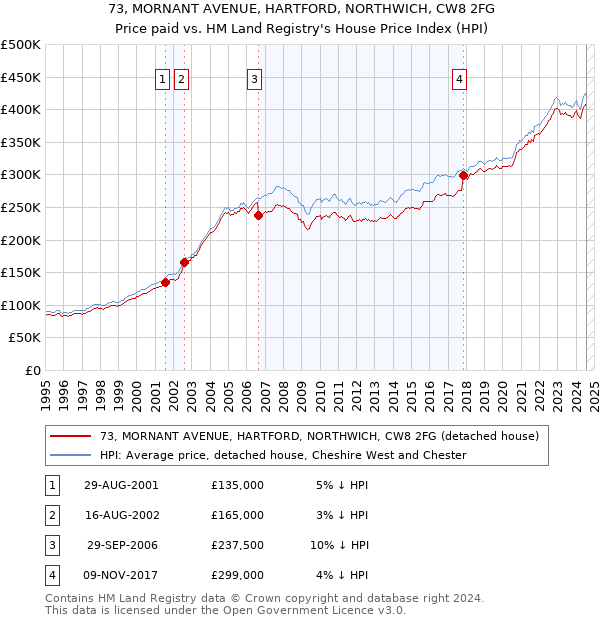 73, MORNANT AVENUE, HARTFORD, NORTHWICH, CW8 2FG: Price paid vs HM Land Registry's House Price Index