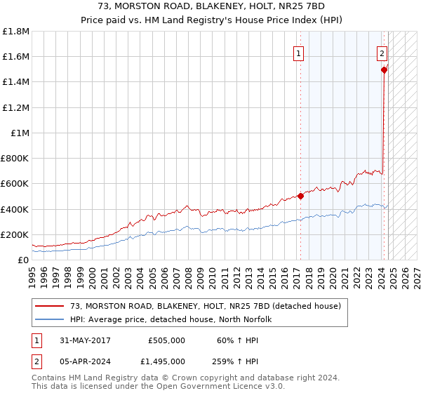 73, MORSTON ROAD, BLAKENEY, HOLT, NR25 7BD: Price paid vs HM Land Registry's House Price Index