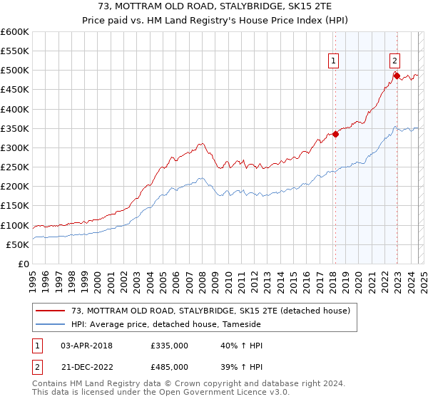 73, MOTTRAM OLD ROAD, STALYBRIDGE, SK15 2TE: Price paid vs HM Land Registry's House Price Index