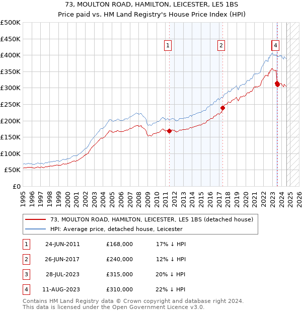 73, MOULTON ROAD, HAMILTON, LEICESTER, LE5 1BS: Price paid vs HM Land Registry's House Price Index