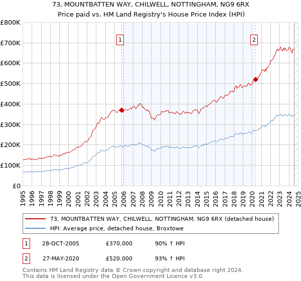 73, MOUNTBATTEN WAY, CHILWELL, NOTTINGHAM, NG9 6RX: Price paid vs HM Land Registry's House Price Index